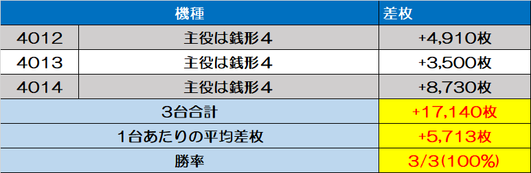 2023年3月更新】上野のパチンコ ・スロット優良店6選（旧イベ・換金率・遊技料金）