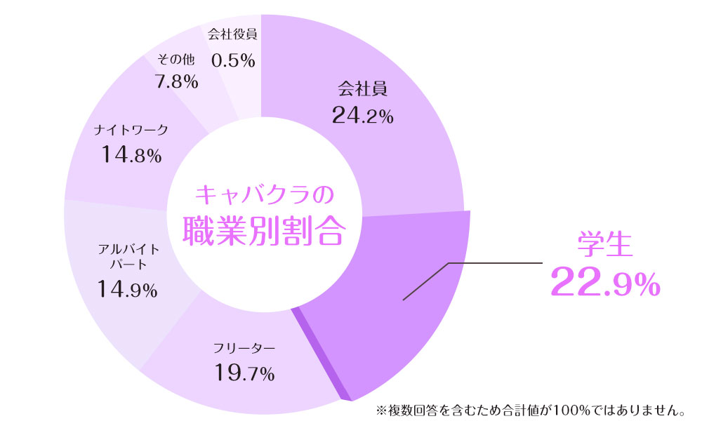 大学生のキャバ嬢は多い！大学生がキャバクラで働くメリットや月収も解説♪ | 体入ドットコム PLUS