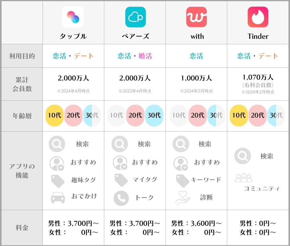 2024年12月】男性完全無料マッチングアプリ｜課金なしで出会えるおすすめアプリ8選 | THE SHINGLE