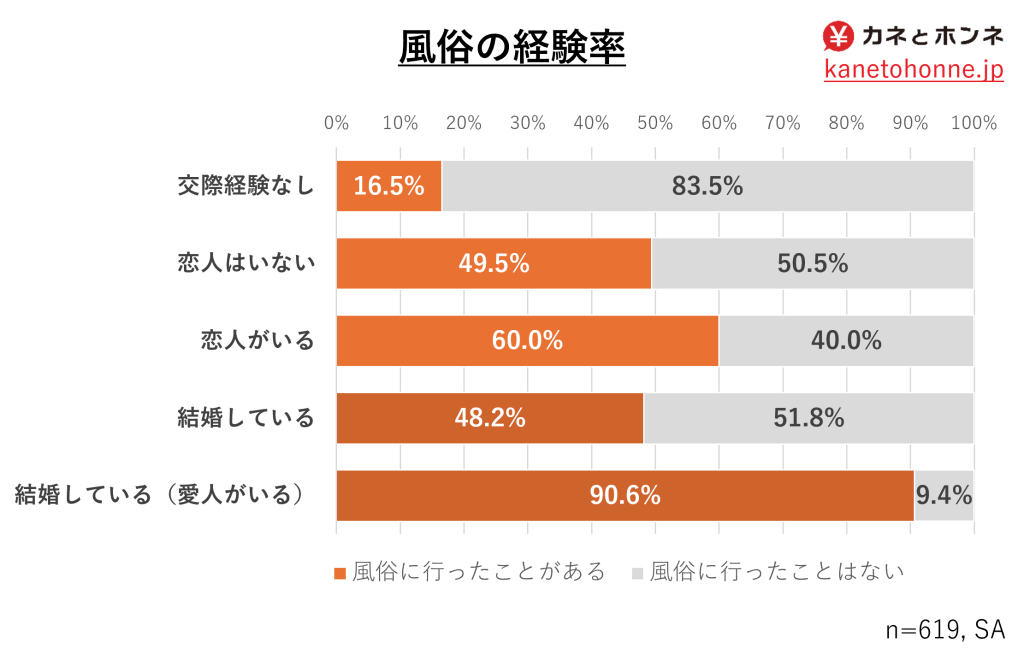 風俗の経験率47.3％！？ 一般モニターへの調査で明らかに | カネとホンネ