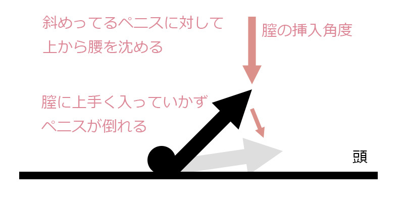 膣の上付き下付きの判別方法は？挿入のコツ - 夜の保健室