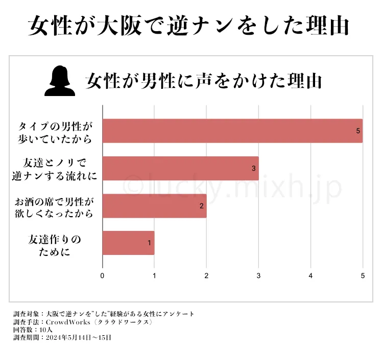 難波の逆ナンスポットに百獣の王を解き放ってみたら驚愕の結末！！