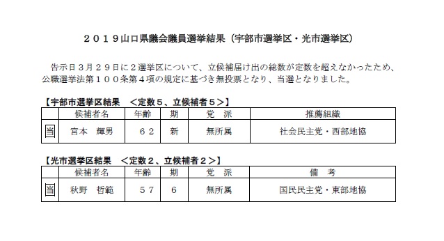 下関市議会議員選挙－山口4区 - 社民党