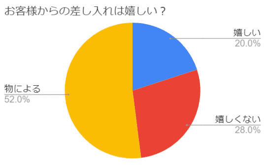 風俗嬢に喜ばれる＆迷惑がられる差し入れとは？ おすすめのプレゼントや選び方を解説！ - soara