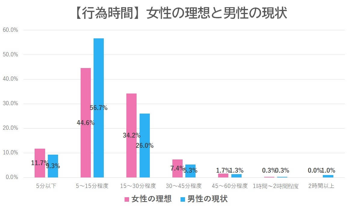 ソープでの平均セックス回数と平均挿入時間はどれくらい？ | ザウパー風俗求人