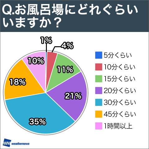 理想の入浴時間は何分？睡眠と疲労回復に効果的な入浴方法も紹介 | VENUSBED