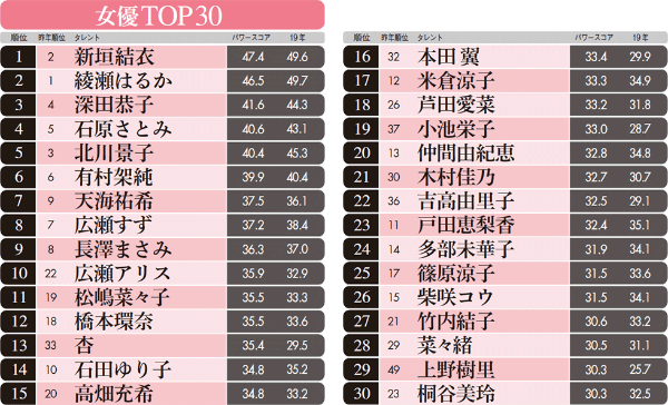 画像】2005年から各年の人気AV女優ランキングがこちら : 5chえちえち