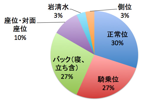 20代〜30代女子のセックス事情】500人に聞く！経験人数や好きな体位は？リアル体験談まとめ | MORE