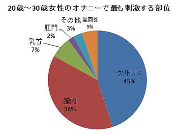 女性必見】オナニーでイク方法とコツ3つ！イケないときの対処方法もご紹介 | Ray(レイ)