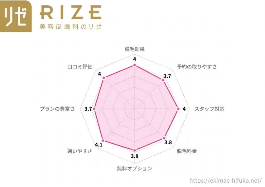 リゼクリニック】26院の良い評価/悪い口コミを紹介！脱毛5回は足りない？機械が選べないなどのデメリットも解説 – 