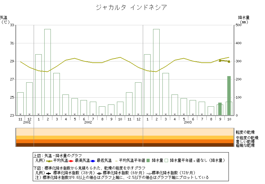 気象庁｜地点別データ・グラフ (世界の天候データツール（ClimatView 月統計値）)