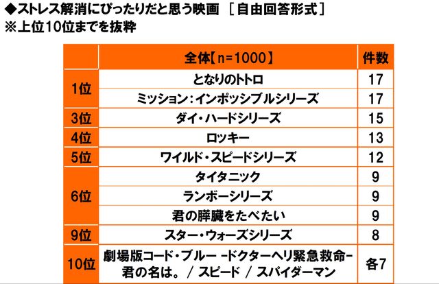 写真）綾瀬はるかが1位、新垣結衣2位！ 「癒し系だと思う芸能人」ランキング - エンタメ