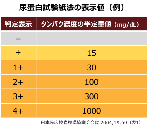 尿検査で何が分かるの？ - ケアプロ株式会社