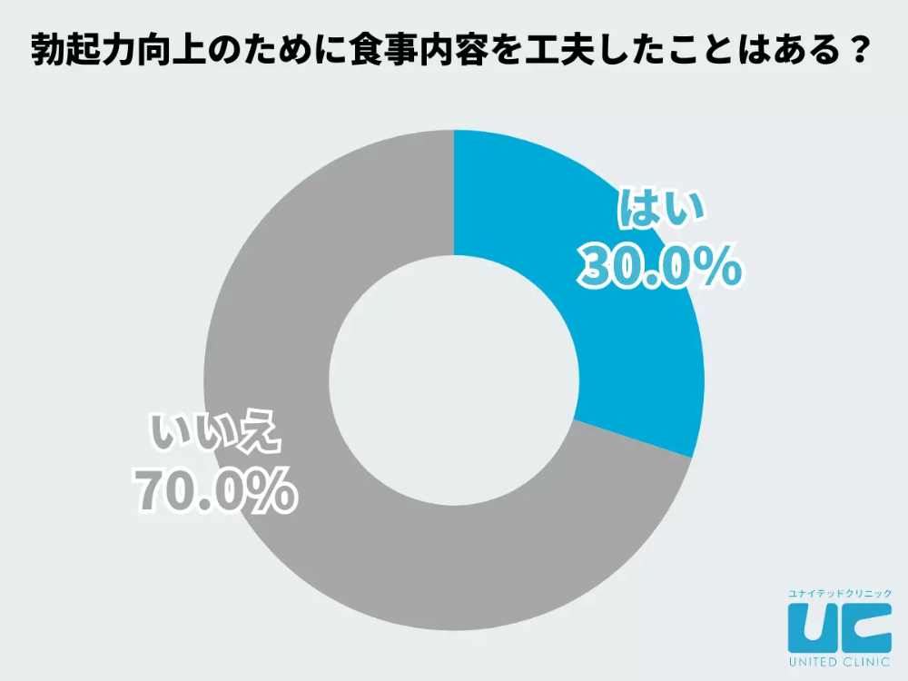 精のつく食材って？「勃起障害（ED）」の改善が期待できる食べ物15選