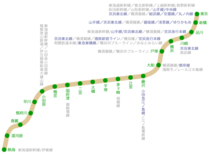 国府津駅 - ごてんばせんネット