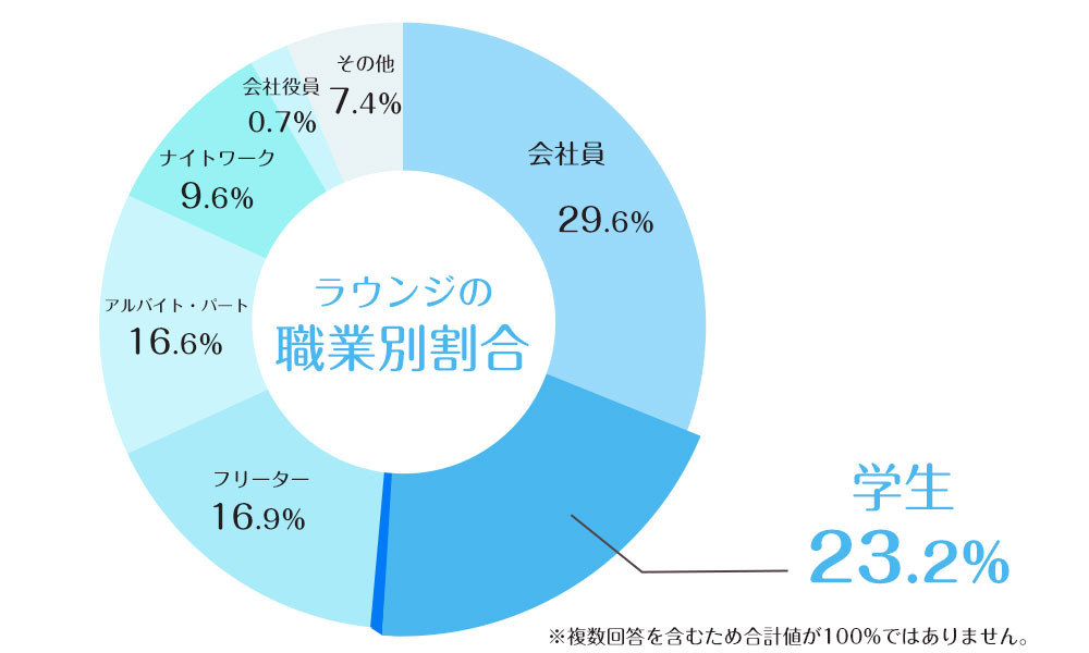 大学生の夜職バイト｜おすすめの業種は？学生の割合やメリット・デメリットを解説 【体入ショコラ】