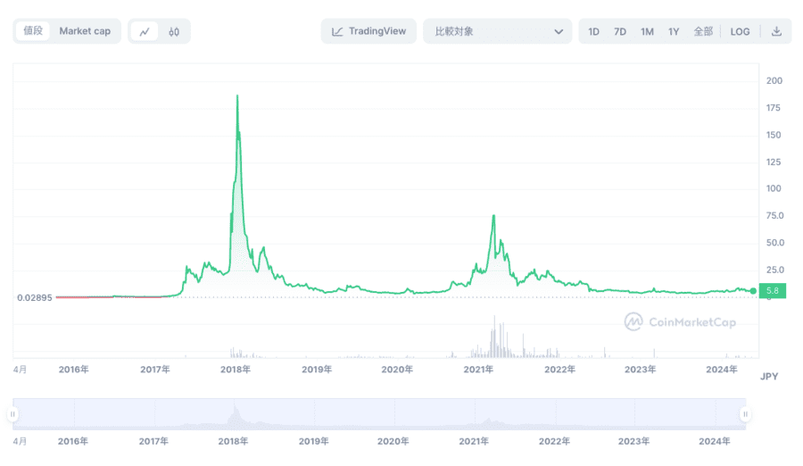 2024年11月】仮想通貨ネム(NEM/XEM)将来性を徹底予想！1,000円超えも見えている？今後の見通しを解説 | お金の知恵袋