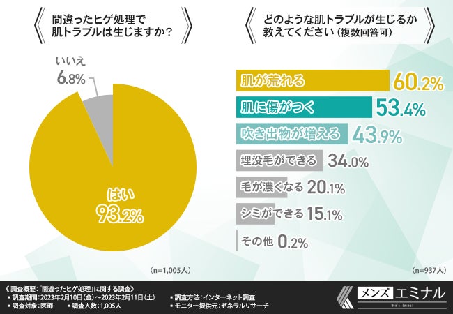 間違ったヒゲ処理していない？】4割以上の医師が毛抜きで抜くのは間違っていると思うと回答。ヒゲ処理に悩んでいる方へのアドバイスとは？ | 