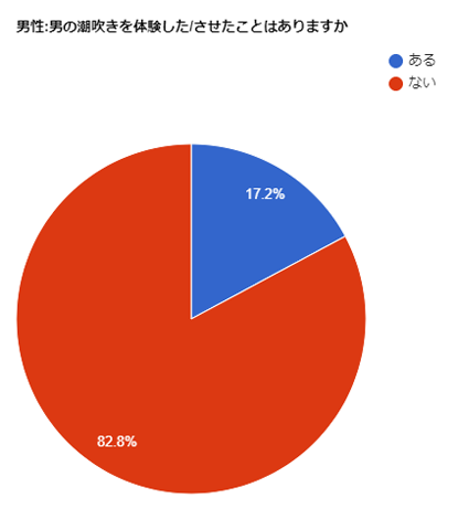 男の潮吹き」は気持ちいい？射精障害やEDなどの危険性も徹底解説【医師監修】 | 新橋ファーストクリニック【公式】