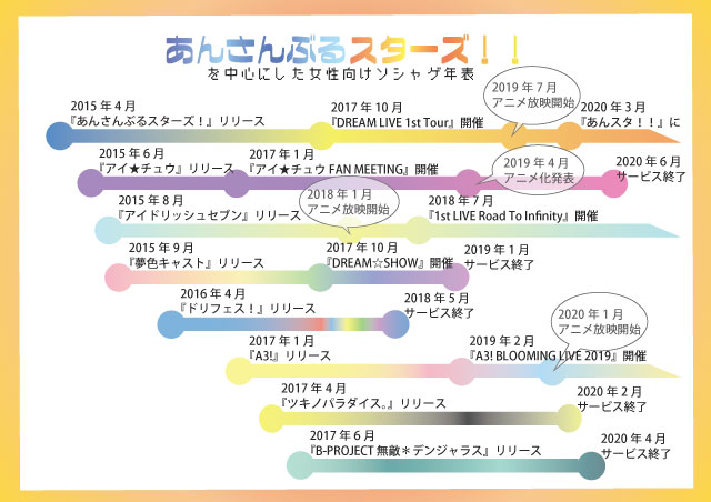 あんスタ「二周年企画MV化権利争奪 ユニットソング投票」について| あそんでいる