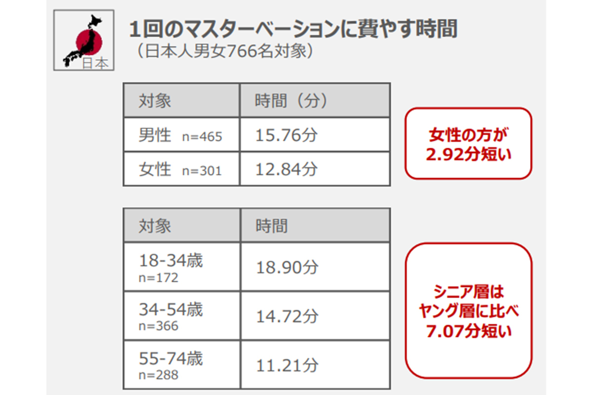 初オナニーはいつ？ 初体験年齢・男女別平均回数など、みんなのオナニー事情を大調査！ |