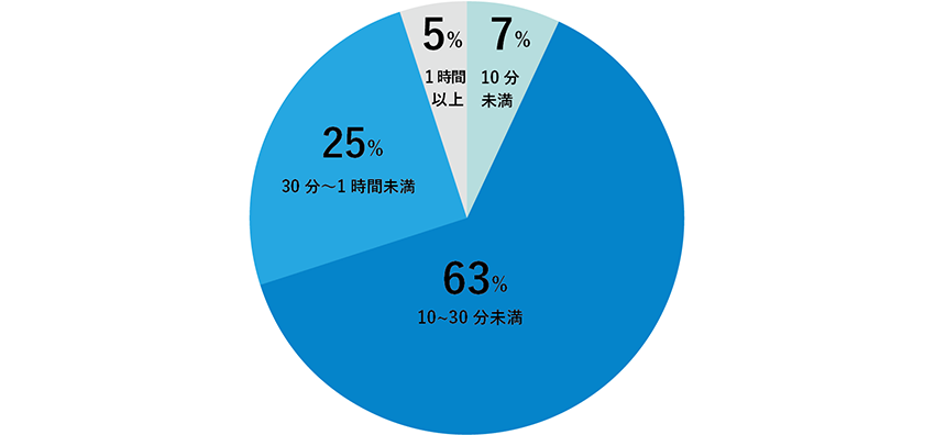 あなたの入浴時間は何分？日本人の冬の入浴時間は全国平均30分 | Weathernews