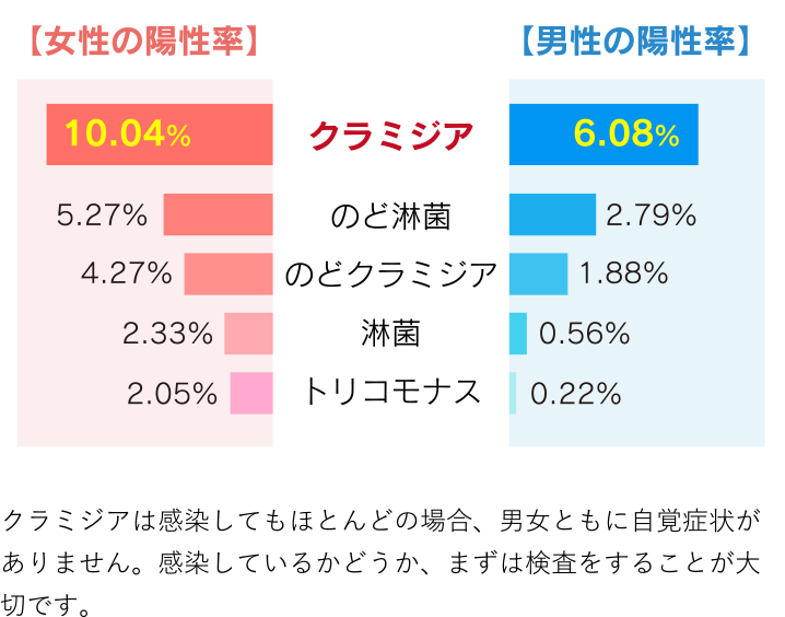 性病検査を受けた方がいい人は？受診の基準やタイミングを徹底解説 | GME医学検査研究所