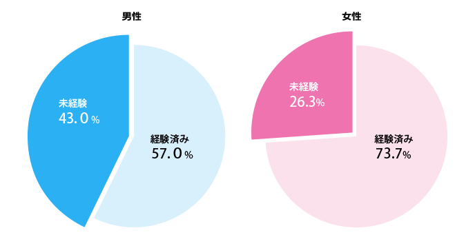 オナニーの平均回数は？適正な頻度とは？ – メンズ形成外科 | 青山セレス&船橋中央クリニック