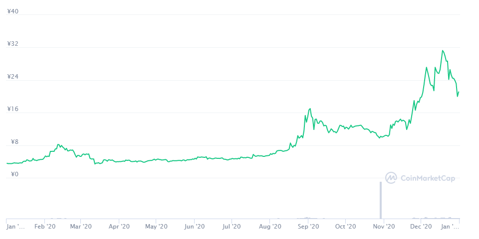 2022年最新】NEM（ネム）Symbolローンチで価格高騰？今後について徹底調査 | COIN