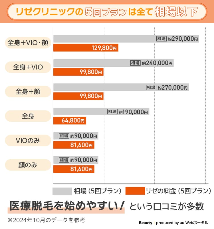 リゼクリニックの口コミは悪い？5回だと足りない？40人の評判・料金・効果を徹底解説 - Beauty