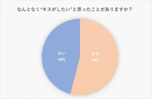 タバコ・ガム好きの人はキス魔の可能性が高い | TABI LABO