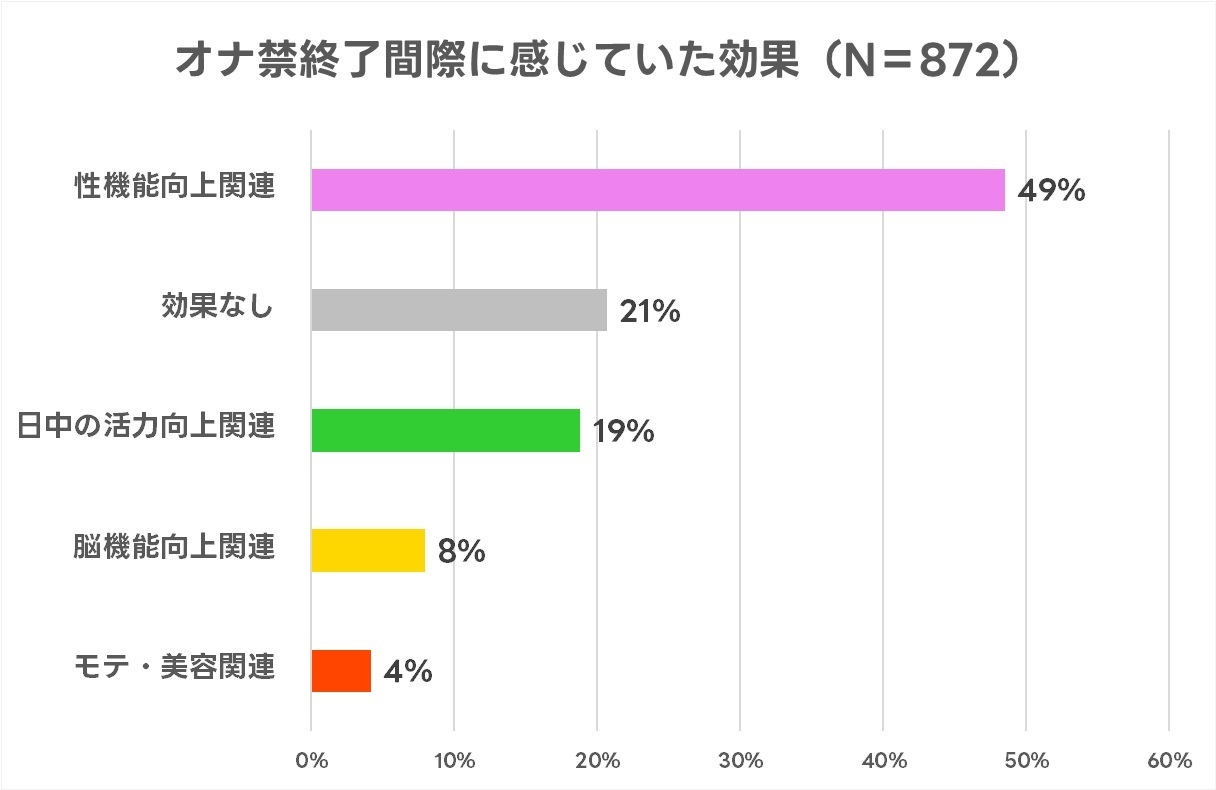 オナ禁は本当に効果がある？目的・期間別の得られた効果を発表（578名調査） - 株式会社アルファメイルのプレスリリース