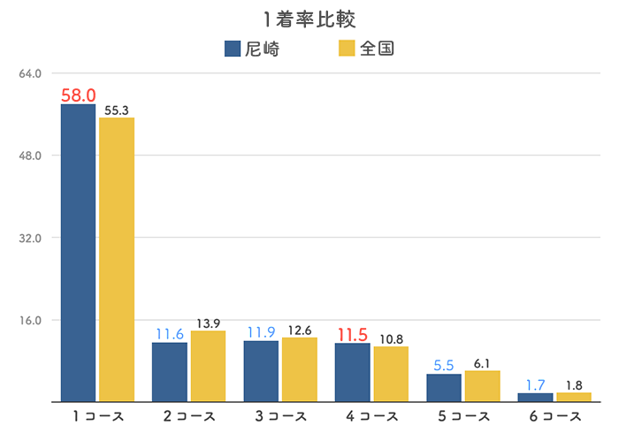 出走表 尼崎 4日目6R「ボートレース尼崎リニューアル記念競走」【2022年04月13日】 |