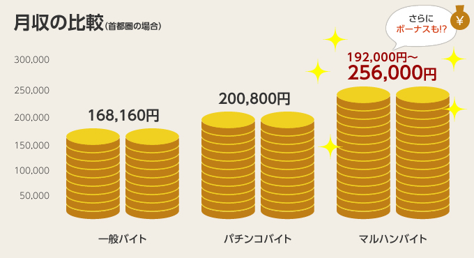 パチンコのバイトは稼げる？マルハンの給料とボーナス実態調査 | マイベストジョブの種