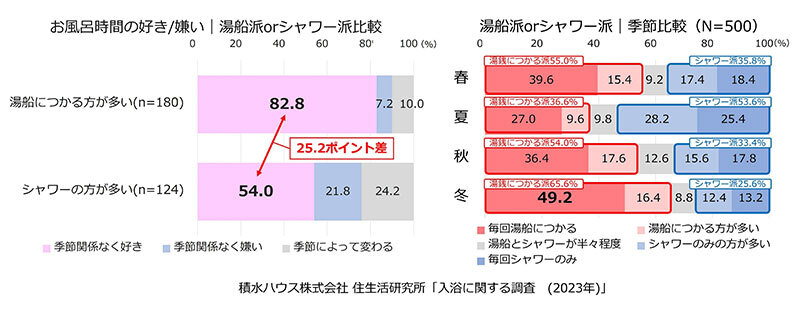 シャワーは夜8時半に浴びるべき理由