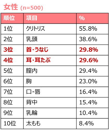 女性の性感帯はどこ？ 快感を得られる部位とセックスで刺激する方法を解説【医師監修】｜「マイナビウーマン」