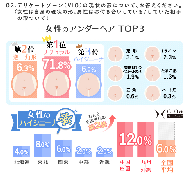 これが男子のリアルな意見！ ハイジニーナ・パイパンは好き？嫌い？女性にして欲しいアンダーヘアの形は ！？「女性のアンダーヘアに対する男性の意識調査」を実施｜株式会社うちなーうぇぶのプレスリリース