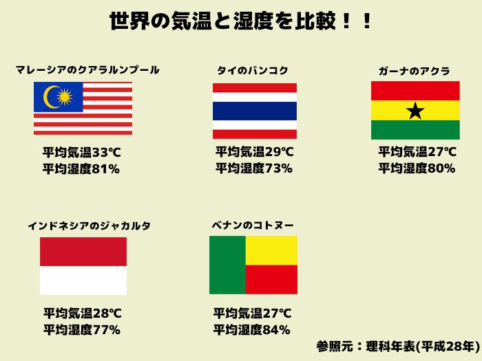 インドネシア：ジャカルタの12月気温 - 旅行のとも、ZenTech