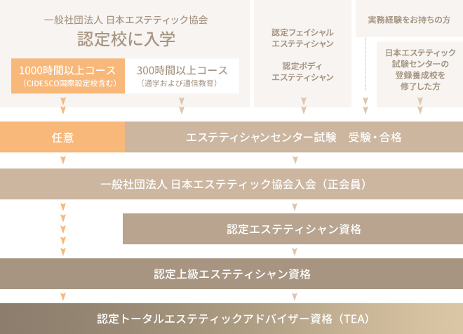 フェイシャルエステ開業に資格は不要！働きながら資格を取得する方法