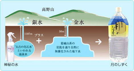 初回限定】月のしずく2L×2本＆神秘の水(小)1本【送料無料】｜月のしずくミネラルウォーター｜健康通販｜イマココ・ストア