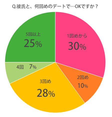 彼はデートで必ずセックスをしたいのか？ 気になる男の本音 | オトナのハウコレ