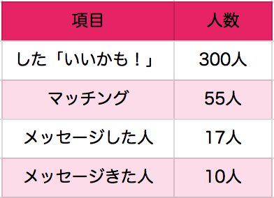 タップルってヤリモク多いですか？ - ペアーズと比べてそういった雰囲気のする方