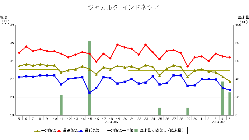 晴れた曇りの朝、西、南、東ジャカルタの天気は午後まで雷で