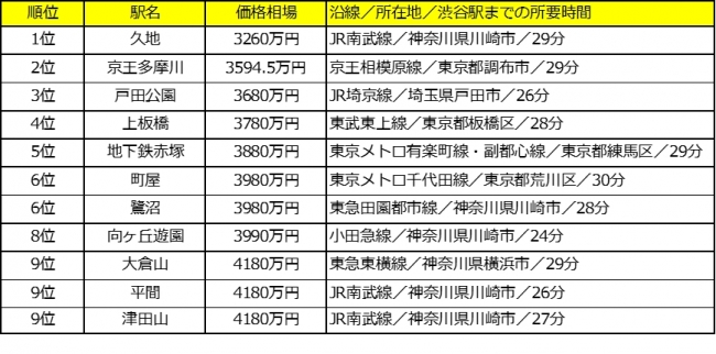 東急田園都市線 | 改札画像.net