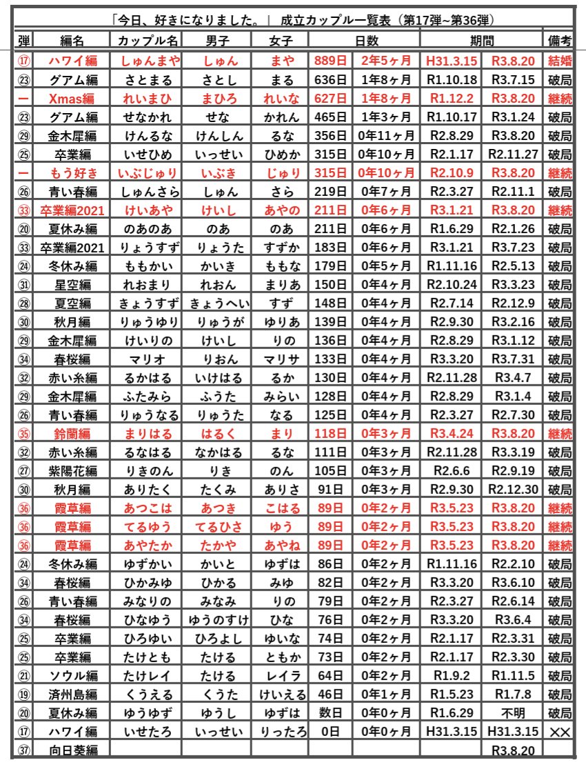 今日好き じゅりといぶきは別れた！破局の理由は？成立後は付き合ってた？今現在を調査！