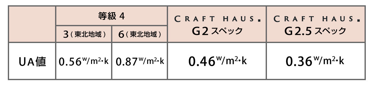 Quality Index – 静岡で建築家設計のデザイン住宅を建てるならクラフトハウス株式会社(CRAFTHAUS)