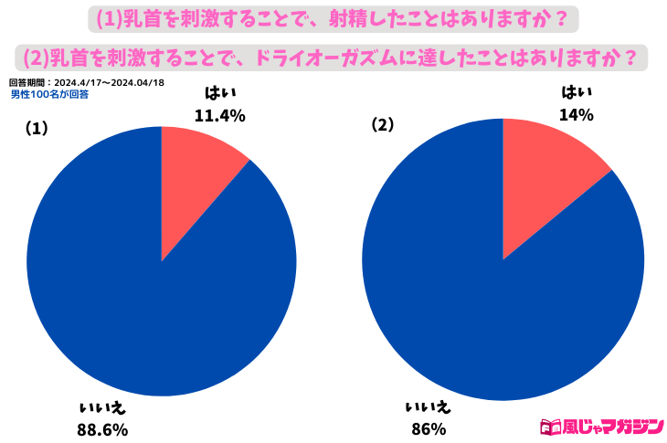 乳首感度調査、はじめます - 同人誌